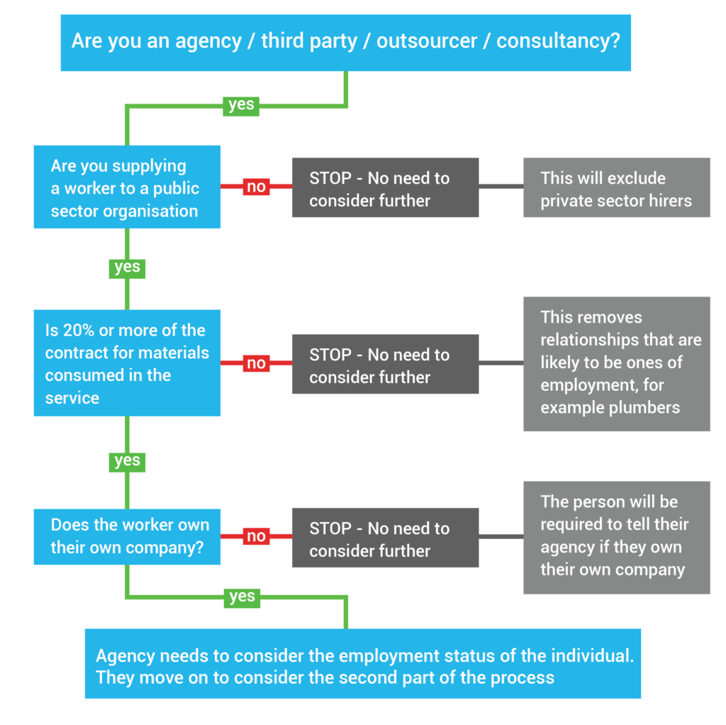 IR35 Flowchart 02 Bluestones Medical   IR35 Flowchart 02 1024x1022 